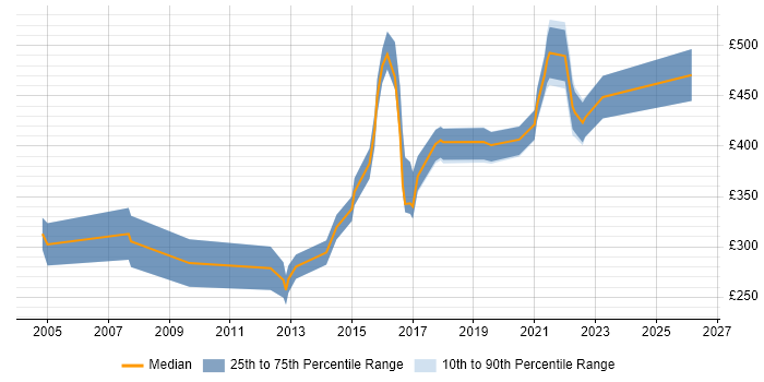 Contractor daily rate distribution trend for jobs in Leicestershire citing Budget Management