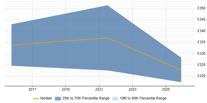 Contractor daily rate distribution trend for jobs in Leicestershire citing Budgeting and Forecasting