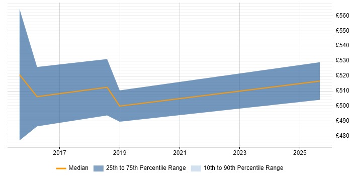 Contractor daily rate distribution trend for jobs in Leicestershire citing Burndown Charts