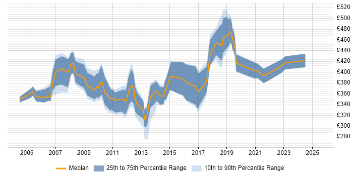 Contractor daily rate distribution trend for jobs in Leicestershire citing Business Analysis