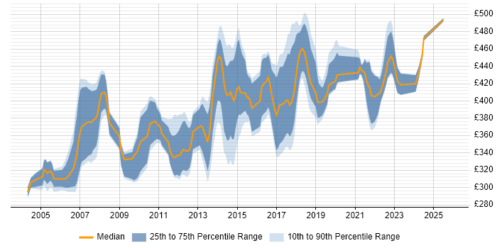 Contractor daily rate distribution trend for Business Analyst job vacancies in Leicestershire