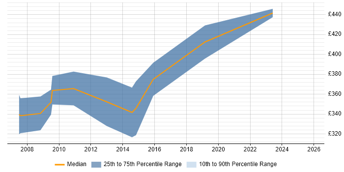 Contractor daily rate distribution trend for Business Consultant job vacancies in Leicestershire