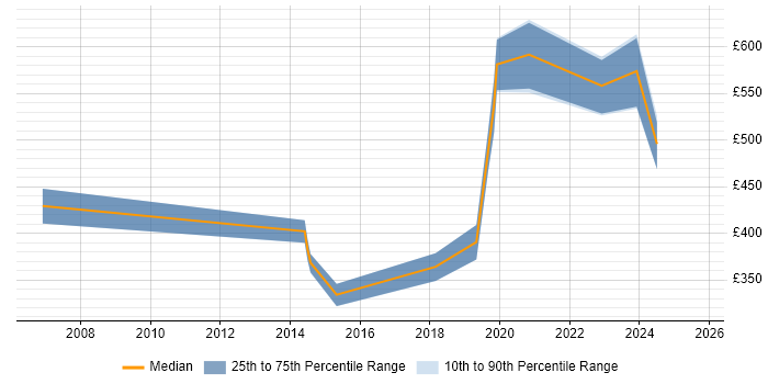 Contractor daily rate distribution trend for jobs in Leicestershire citing Business Continuity