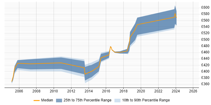 Contractor daily rate distribution trend for jobs in Leicestershire citing Business Strategy