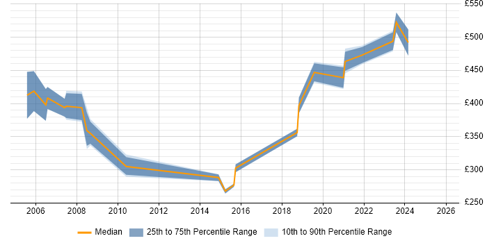 Contractor daily rate distribution trend for jobs in Leicestershire citing Capacity Planning