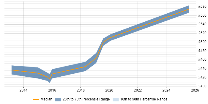 Contractor daily rate distribution trend for jobs in Leicestershire citing Cash Management