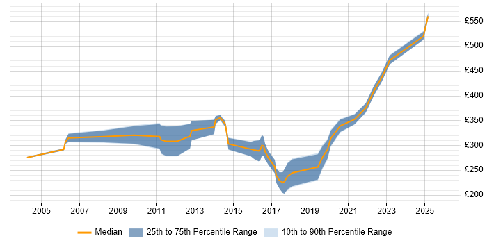 Contractor daily rate distribution trend for jobs in Leicestershire citing CCNP