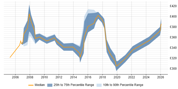 Contractor daily rate distribution trend for jobs in Leicestershire citing Change Control