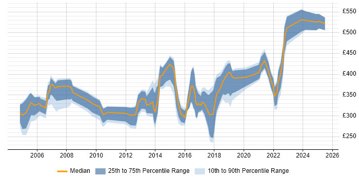 Contractor daily rate distribution trend for jobs in Leicestershire citing Change Management