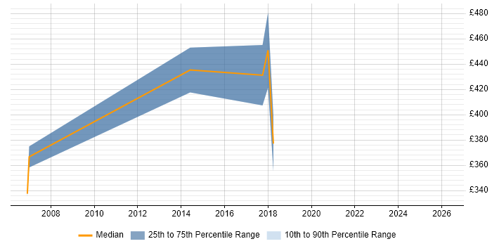 Contractor daily rate distribution trend for jobs in Leicestershire citing CIMA