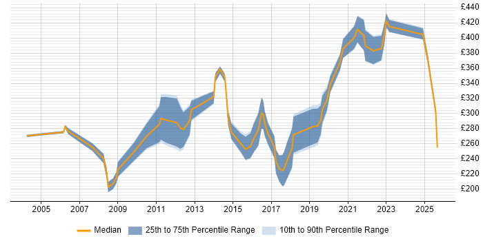 Contractor daily rate distribution trend for jobs in Leicestershire citing Cisco Certification