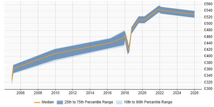 Contractor daily rate distribution trend for jobs in Leicestershire citing CISSP