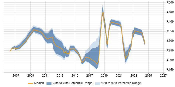 Contractor daily rate distribution trend for jobs in Leicestershire citing Citrix