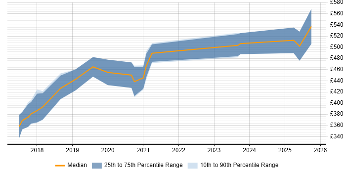 Contractor daily rate distribution trend for Cloud Engineer job vacancies in Leicestershire
