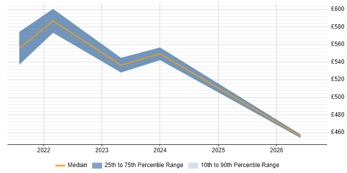 Contractor daily rate distribution trend for jobs in Leicestershire citing Cloud Security
