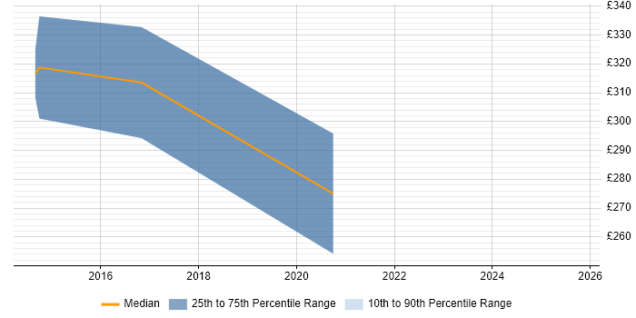 Contractor daily rate distribution trend for CMS Developer job vacancies in Leicestershire
