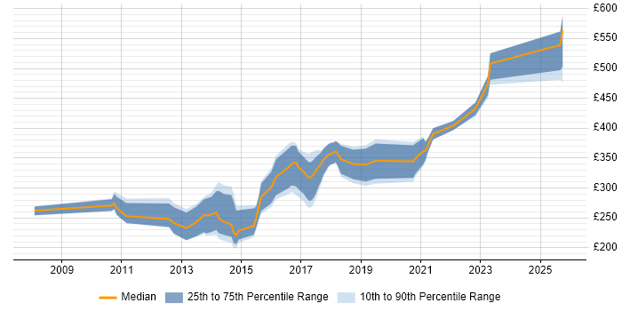 Contractor daily rate distribution trend for jobs in Leicestershire citing CMS