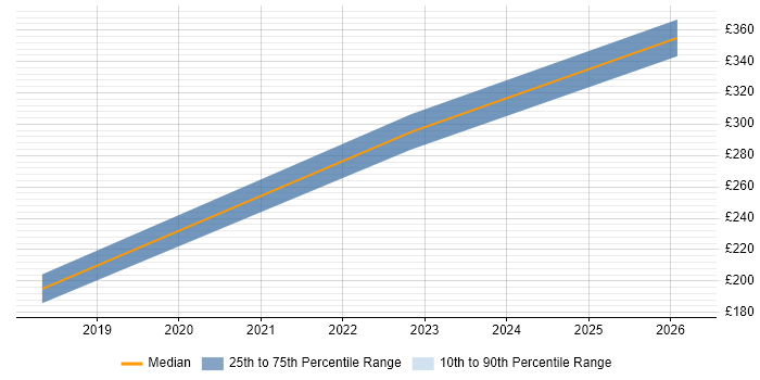 Contractor daily rate distribution trend for Analyst job vacancies in Coalville