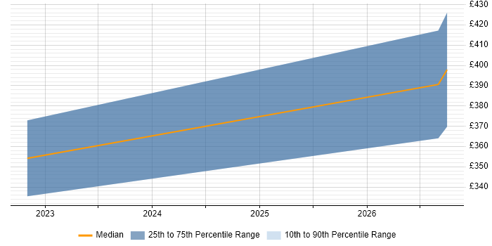Contractor daily rate distribution trend for jobs in Coalville citing Business Intelligence