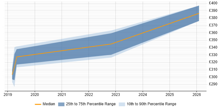 Contractor daily rate distribution trend for jobs in Coalville citing SQL