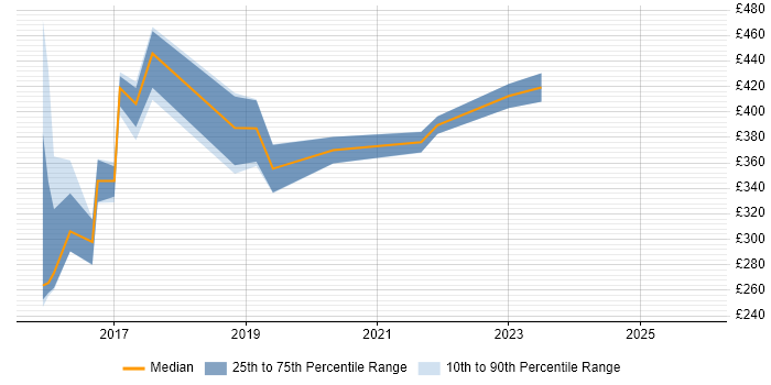 Contractor daily rate distribution trend for jobs in Leicestershire citing Code Quality