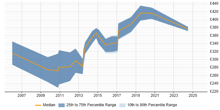 Contractor daily rate distribution trend for jobs in Leicestershire citing Cognos Contractor daily rate distribution trend for jobs in Leicestershire citing Cognos