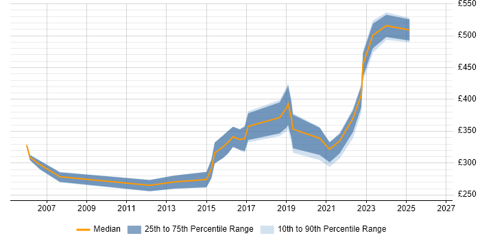 Contractor daily rate distribution trend for jobs in Leicestershire citing Computer Science Degree