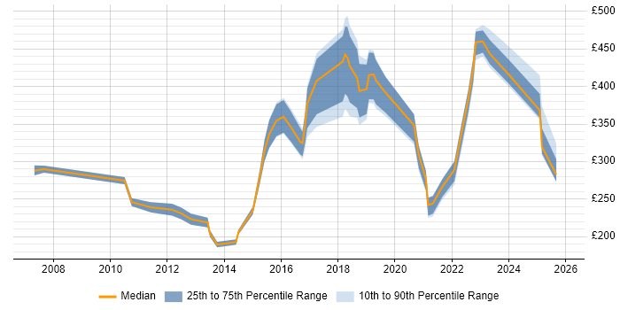 Contractor daily rate distribution trend for jobs in Leicestershire citing Computer Science