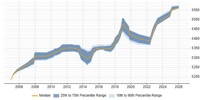 Contractor daily rate distribution trend for jobs in Leicestershire citing Configuration Management