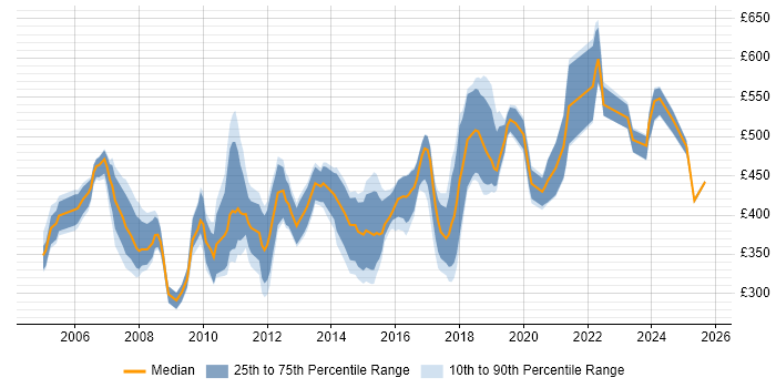 Contractor daily rate distribution trend for Consultant job vacancies in Leicestershire