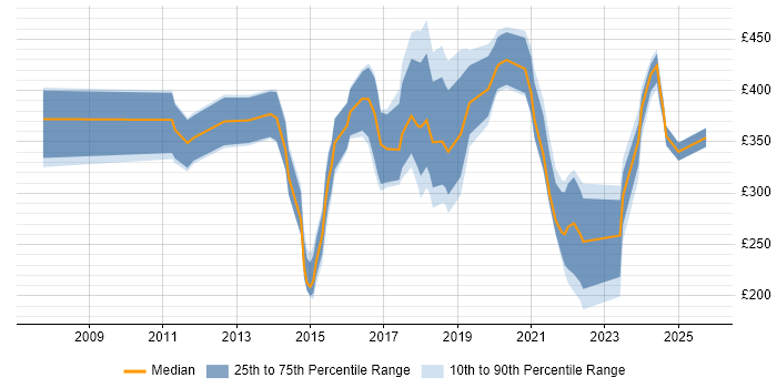 Contractor daily rate distribution trend for jobs in Leicestershire citing Continuous Improvement Contractor daily rate distribution trend for jobs in Leicestershire citing Continuous Improvement