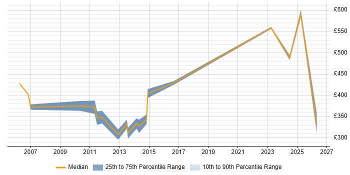 Contractor daily rate distribution trend for jobs in Leicestershire citing Contract Management