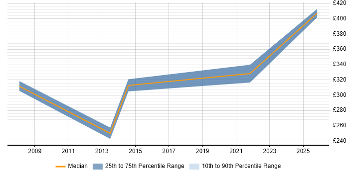 Contractor daily rate distribution trend for jobs in Leicestershire citing Cost-Benefit Analysis