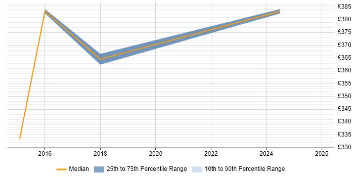 Contractor daily rate distribution trend for jobs in Leicestershire citing Cost Control
