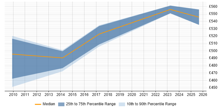 Contractor daily rate distribution trend for jobs in Leicestershire citing Cost Management