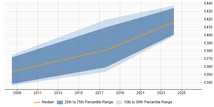 Contractor daily rate distribution trend for CRM Business Analyst job vacancies in Leicestershire