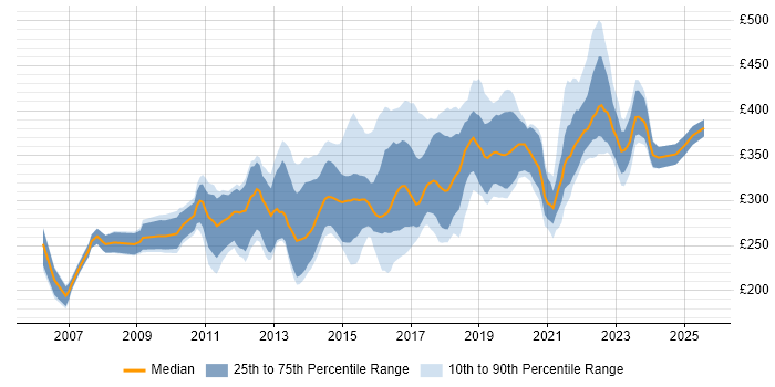 Contractor daily rate distribution trend for jobs in Leicestershire citing C# Contractor daily rate distribution trend for jobs in Leicestershire citing C#
