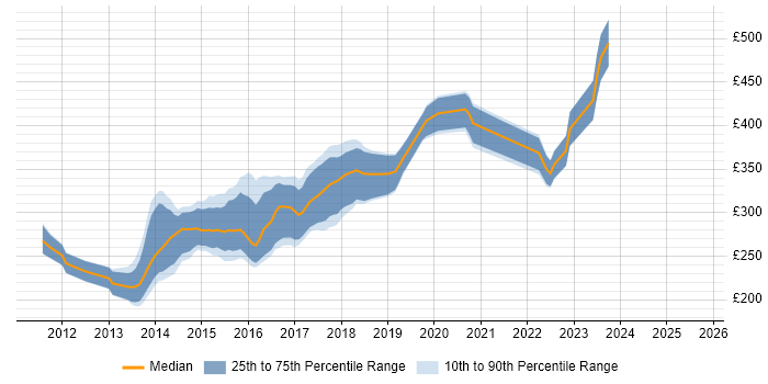 Contractor daily rate distribution trend for jobs in Leicestershire citing CSS3