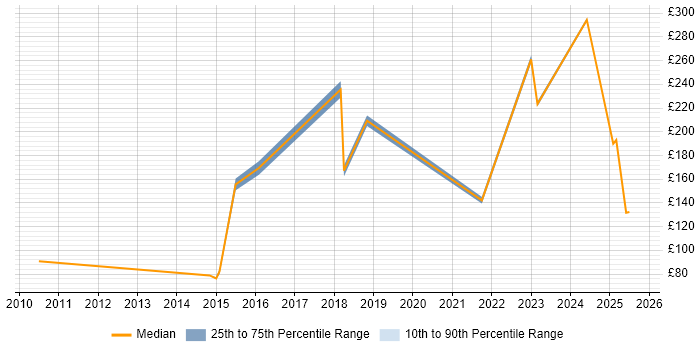 Contractor daily rate distribution trend for Customer Analyst job vacancies in Leicestershire