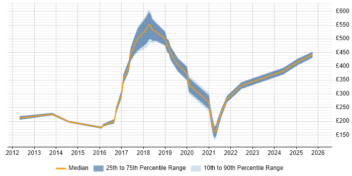 Contractor daily rate distribution trend for jobs in Leicestershire citing Customer Experience