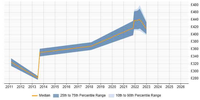 Contractor daily rate distribution trend for jobs in Leicestershire citing Customer Insight