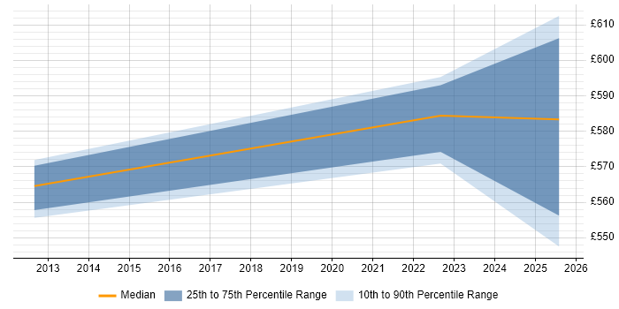 Contractor daily rate distribution trend for jobs in Leicestershire citing Cutover Planning Contractor daily rate distribution trend for jobs in Leicestershire citing Cutover Planning