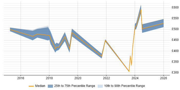 Contractor daily rate distribution trend for jobs in Leicestershire citing Cybersecurity