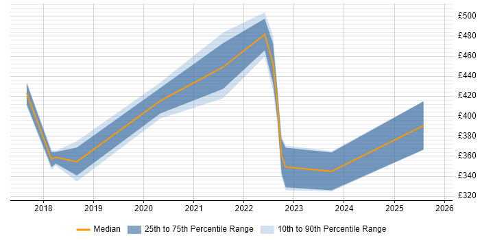 Contractor daily rate distribution trend for jobs in Leicestershire citing Data Analysis Expressions