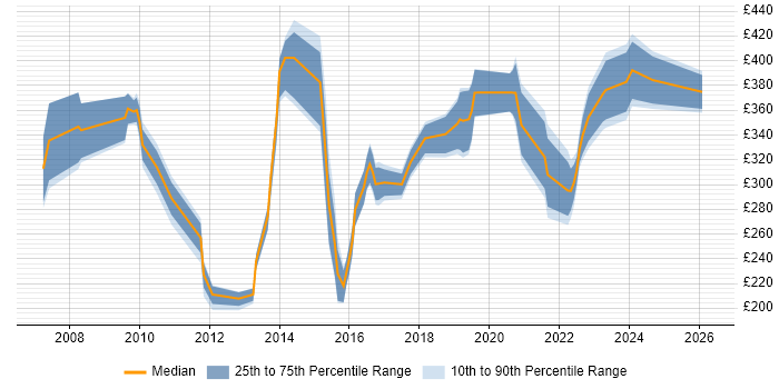 Contractor daily rate distribution trend for Data Analyst job vacancies in Leicestershire