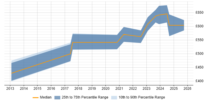 Contractor daily rate distribution trend for jobs in Leicestershire citing Data Architecture