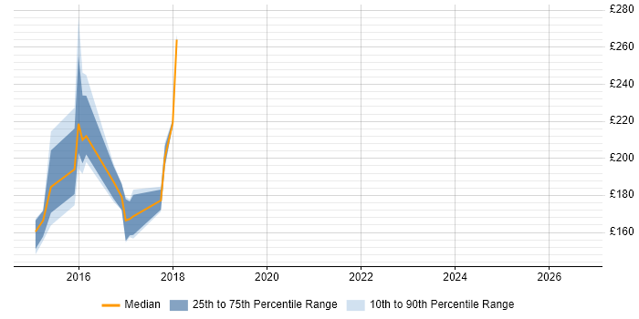 Contractor daily rate distribution trend for Data Centre Engineer job vacancies in Leicestershire