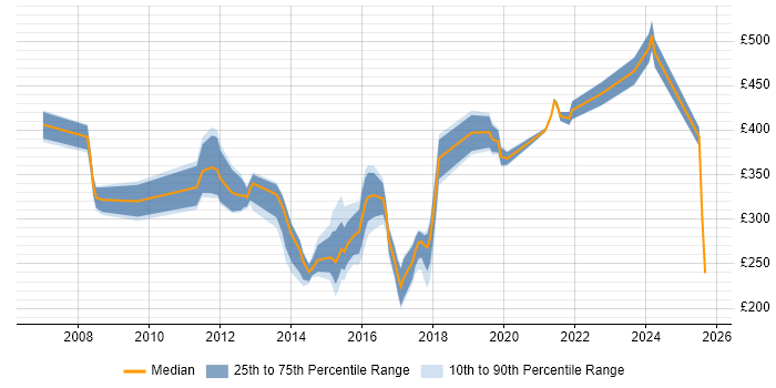 Contractor daily rate distribution trend for jobs in Leicestershire citing Data Centre