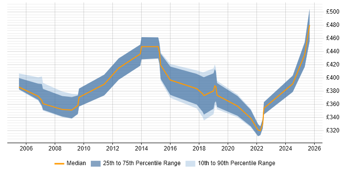 Contractor daily rate distribution trend for jobs in Leicestershire citing Data Cleansing