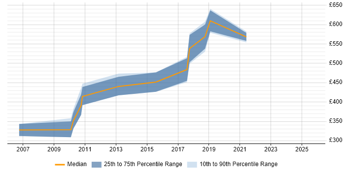 Contractor daily rate distribution trend for Data Consultant job vacancies in Leicestershire